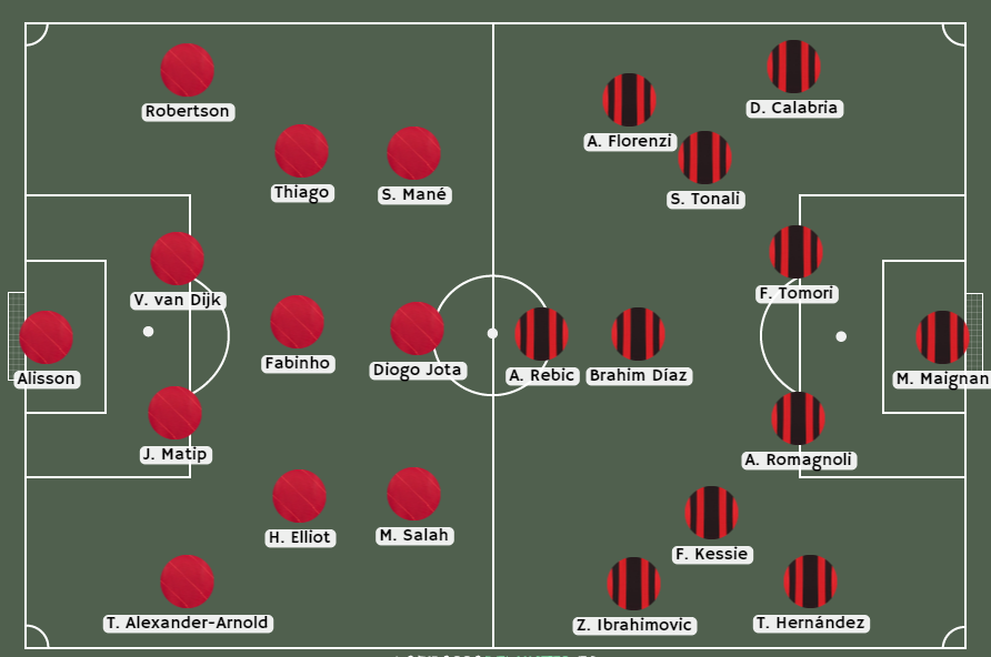Alineaciones Liverpool vs AC Milán en Betsson