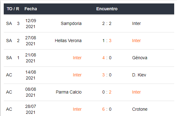 Últimos 5 partidos del inter con Betsson