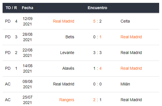 Ultimos 5 encuentros del Real Madrid con Betsson