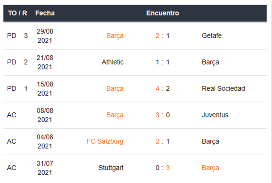 Asi fue el record del Barcelona en los ultimos 5 enfrentamientos
