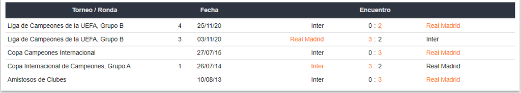 Encuentros recientes entre Inter y Real Madrid