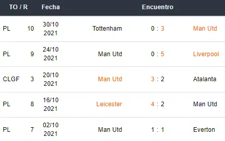 Últimos 5 partidos de Manchester United