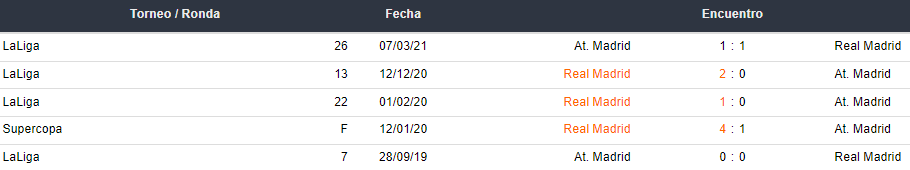 Últimos 5 enfrentamientos entre Real Madrid y Atlético Madrid