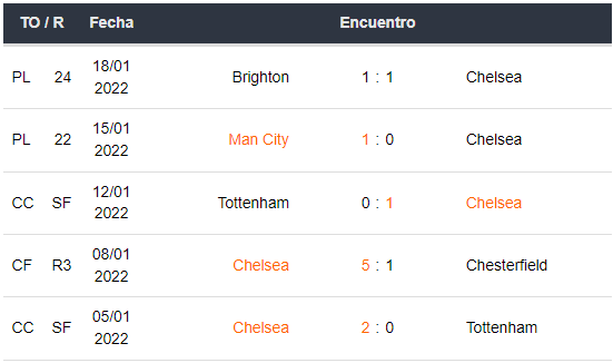 Betsson Ecuador Chelsea vs Tottenham