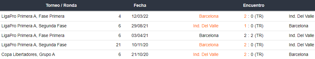 Últimos 5 enfrentamientos entre Independiente del Valle y Barcelona SC