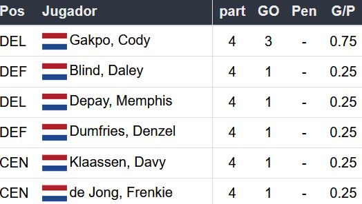 Pronósticos Holanda Qatar 2022