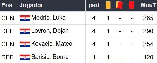 Betsson Ecuador - Estadísticas de Croacia