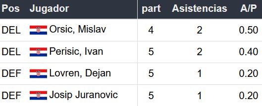 Croacia en la Copa Mundial Catar 2022 Betsson Ecuador