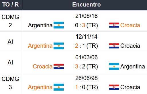 Argentina vs Croacia Historial