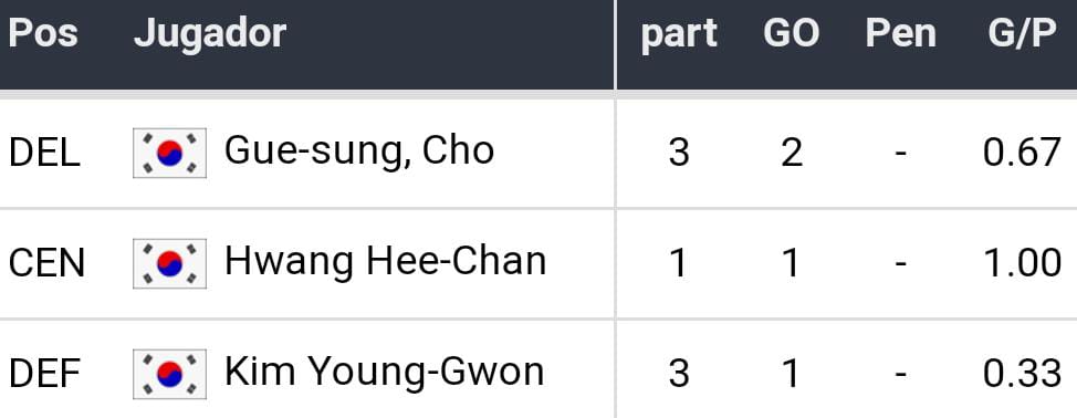 Datos para apostar Brasil vs Corea del Sur 8vos de Final Mundial 2022