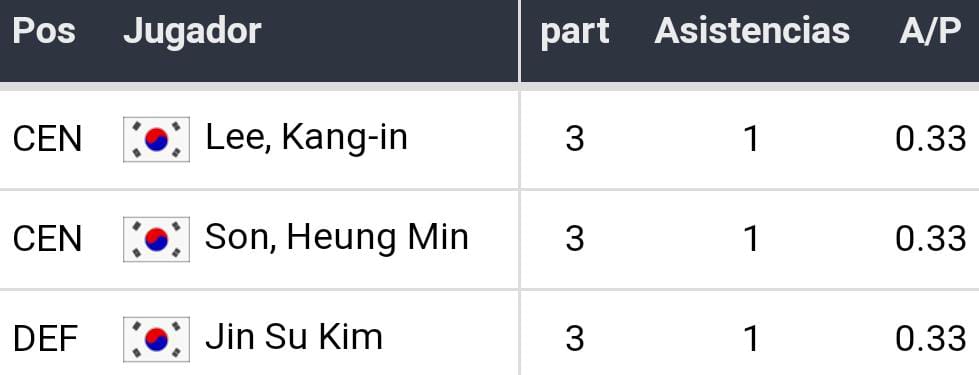 Datos para apostar Brasil vs Corea del Sur 8vos de Final Mundial 2022