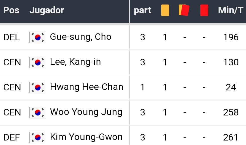 Datos para apostar Brasil vs Corea del Sur 8vos de Final Mundial 2022