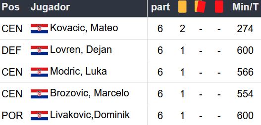 Pronósticos de Croacia en el Mundial 2022