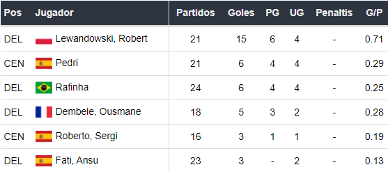 Goleadores del Barcelona