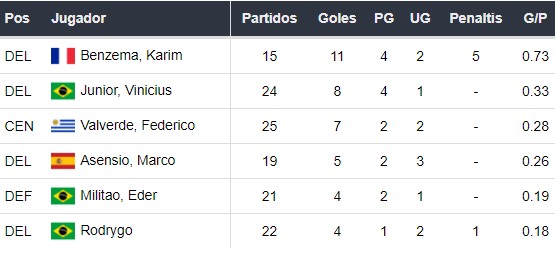 Goleadores del Real Madrid
