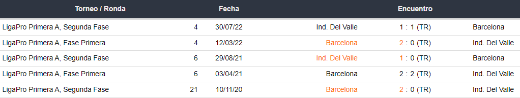 Últimos 5 enfrentamientos de Independiente del Valle y Barcelona SC