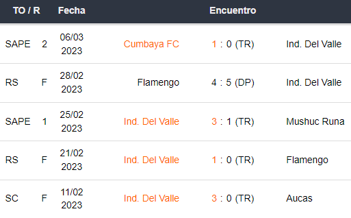 Últimos 5 partidos de Independiente del Valle