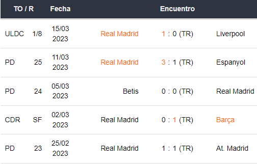 Últimos 5 partidos del Real Madrid
