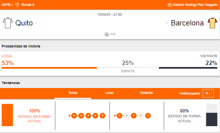 Probabilidad de victoria y estado de forma de LDU de Quito y Barcelona SC