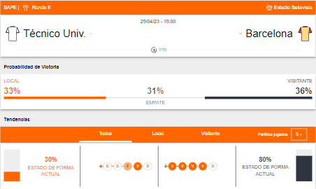 Probabilidad de victoria y estado de forma de Técnico Universitario y Barcelona SC
