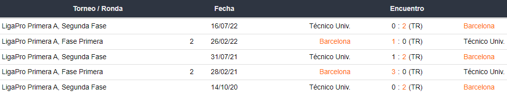 Últimos 5 enfrentamientos de Técnico Universitario y Barcelona SC