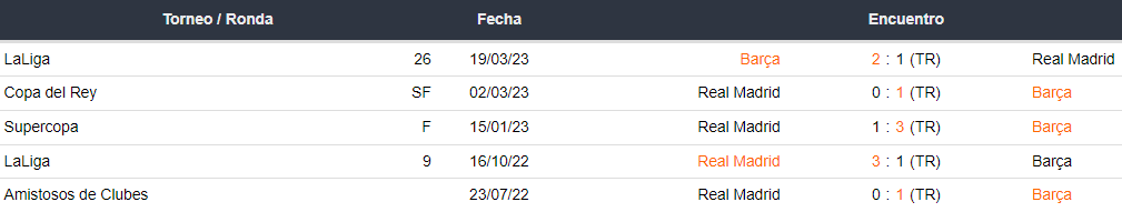 Últimos 5 enfrentamientos