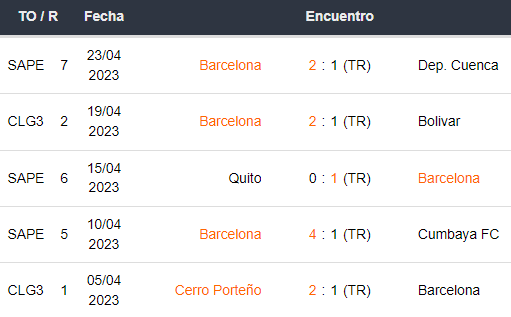 Últimos 5 partidos de Barcelona SC
