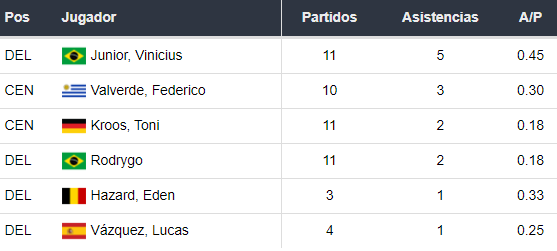Asistentes del Real Madrid