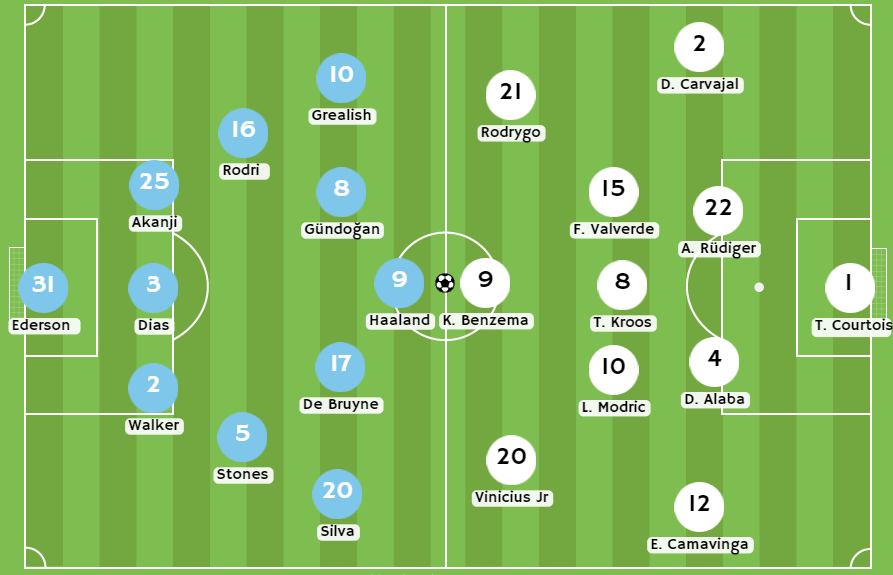Betsson Ecuador - Posibles alineaciones entre Manchester City y Real Madrid
