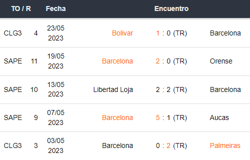 Últimos 5 partidos de Barcelona SC