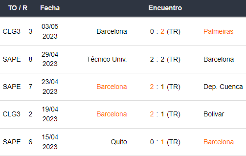 Últimos 5 partidos de Barcelona SC