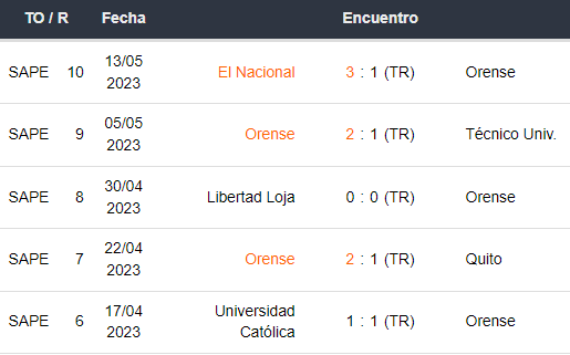 Últimos 5 partidos de Orense SC
