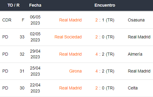 Últimos 5 partidos del Real Madrid