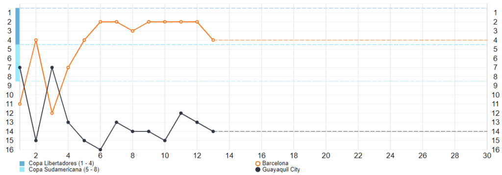 Desarrollo de la Liga Pro de Ecuador para Guayaquil City y Barcelona SC