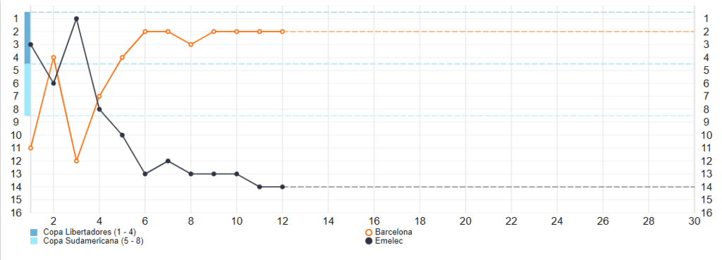 Desarrollo de la Liga para Barcelona SC y Emelec
