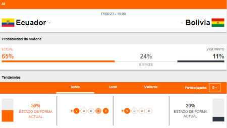 Probabilidad de victoria y estado de forma de Ecuador y Bolivia