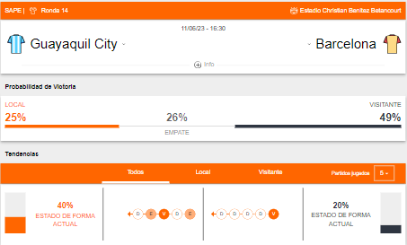 Probabilidad de victoria y estado de forma de Guayaquil City y Barcelona SC