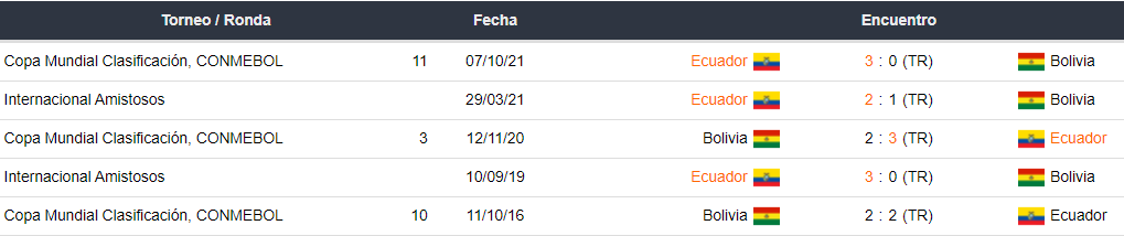 Últimos 5 enfrentamientos entre Ecuador y Bolivia