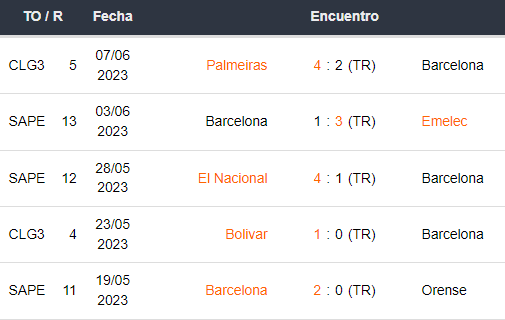 Últimos 5 partidos de Barcelona SC
