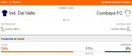 Probabilidad de victoria de Independiente del Valle y Cumbayá FC