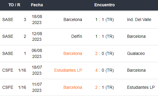 Últimos 5 partidos de Barcelona SC