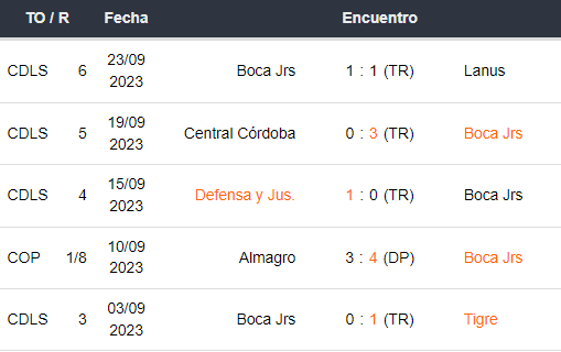 Últimos 5 partidos de Boca Juniors