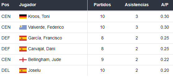 Asistentes del Real Madrid