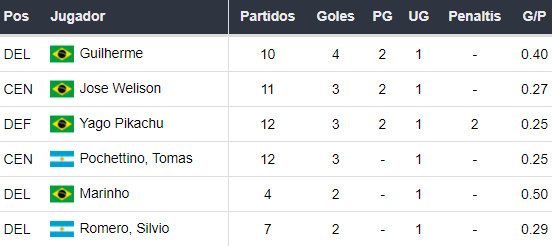 Goleadores de Fortaleza