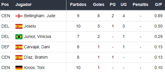 Goleadores del Real Madrid