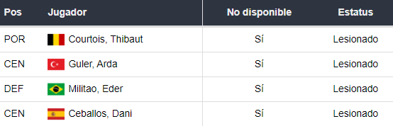 Lesionados del Real Madrid