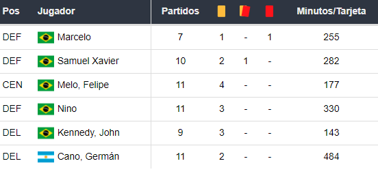 Amonestados de Fluminense