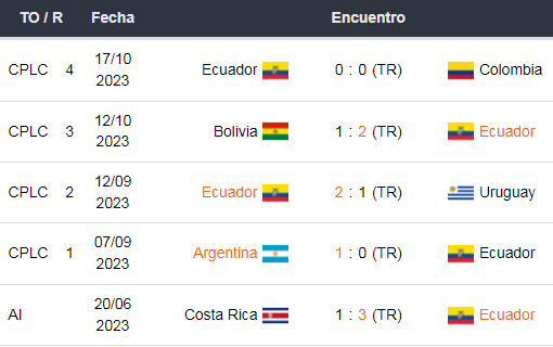 Los Últimos 5 partidos de Ecuador.