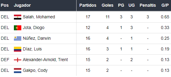 Goleadores del Liverpool