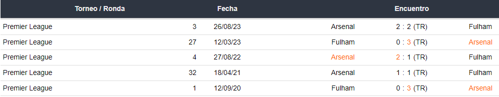 Últimos 5 enfrentamientos del Fulham y Arsenal